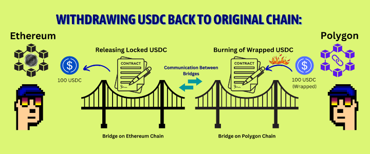 Lock & Mint Bridges