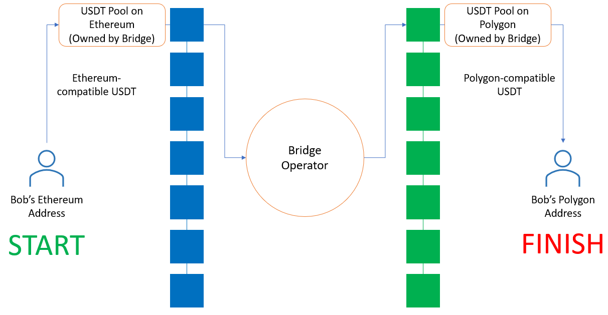 /img/media/crossing-the-bridge-post/pool-based-bridge.png