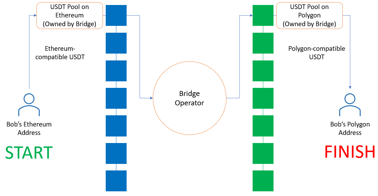 Pool based bridge