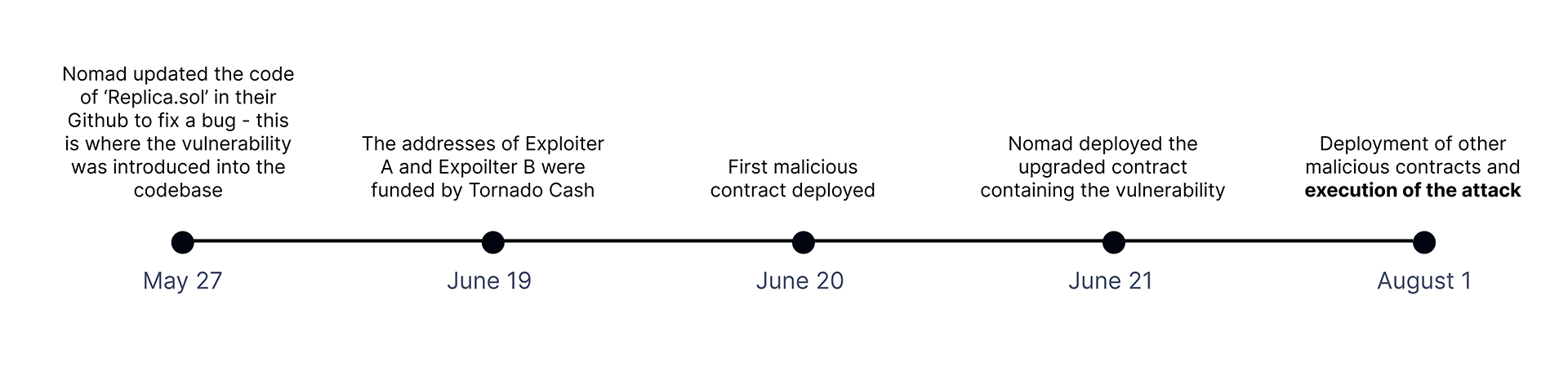 Attack timeline