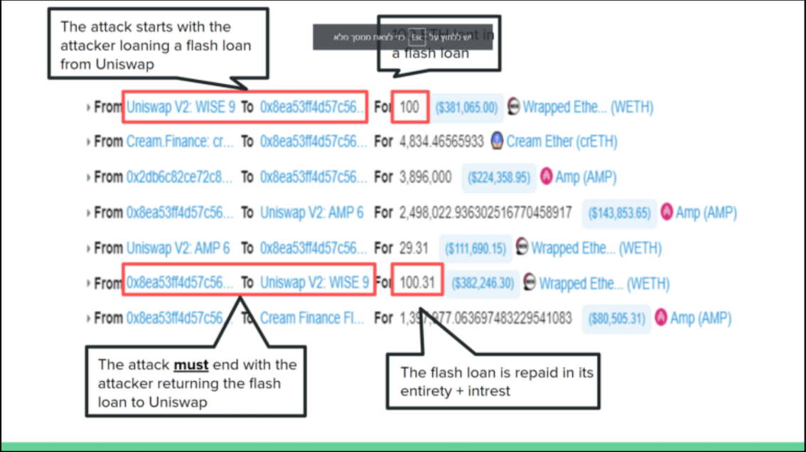 example of a flash loan attack on the CREAM protocol