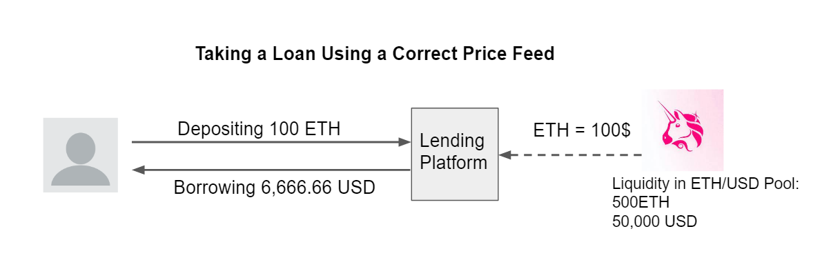 Taking a loan using correct price feed