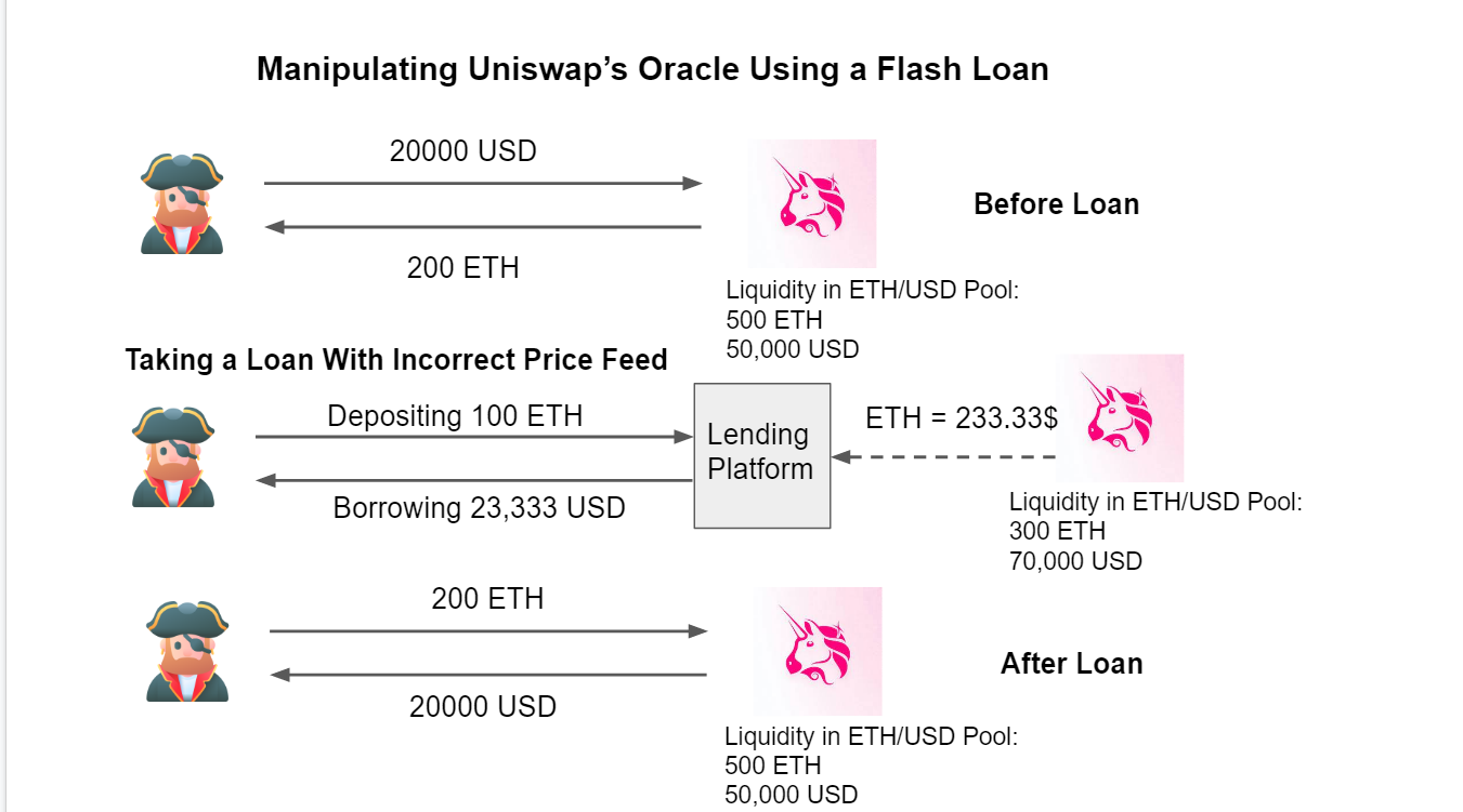 Manipulating uniswap oracle using a flash loan