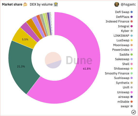 Market Share by Volume | Dune Analytics